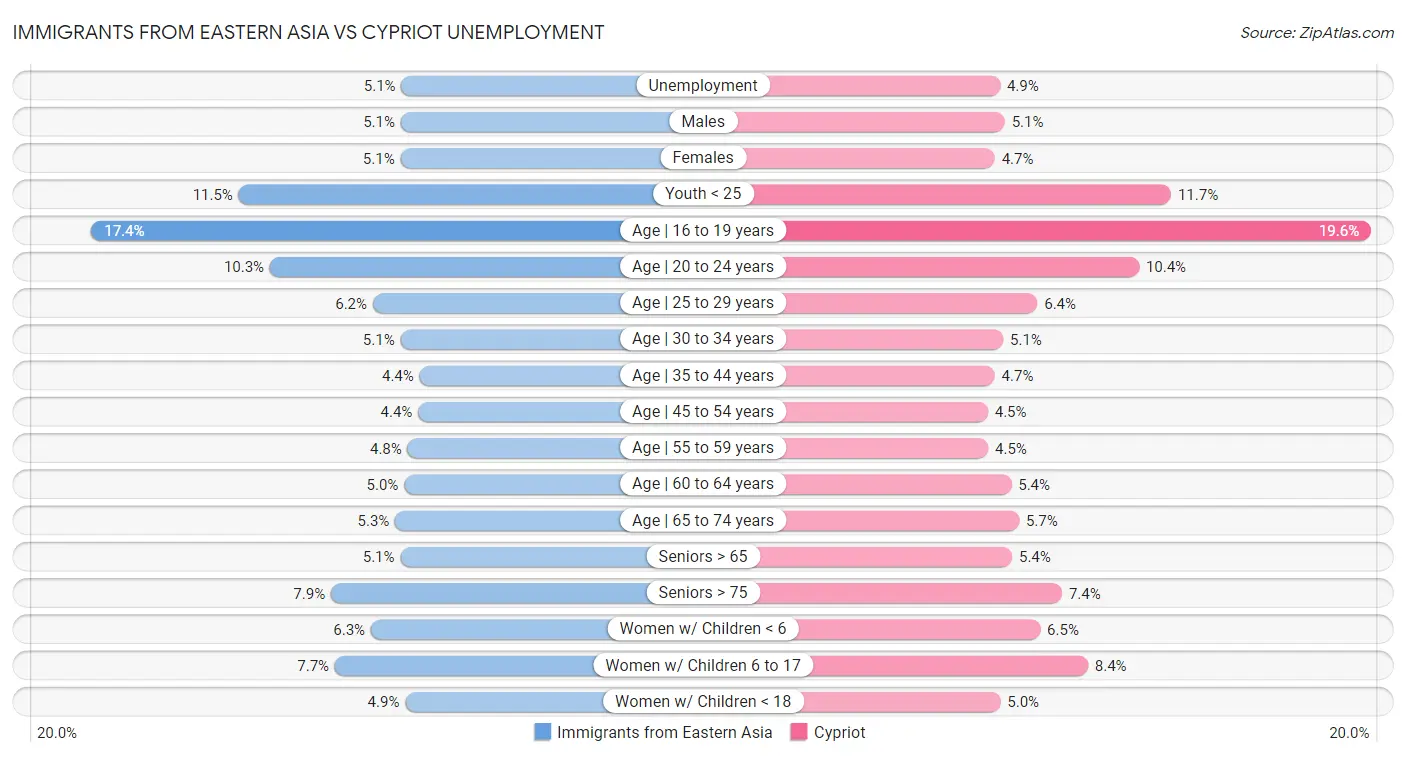 Immigrants from Eastern Asia vs Cypriot Unemployment