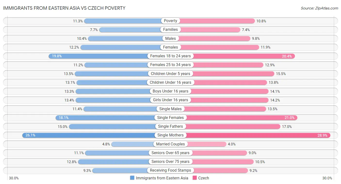 Immigrants from Eastern Asia vs Czech Poverty
