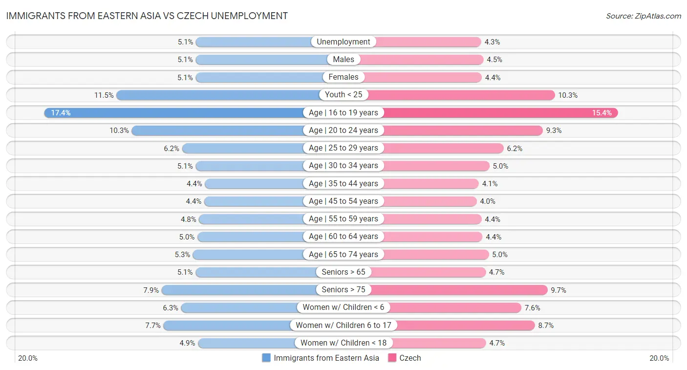 Immigrants from Eastern Asia vs Czech Unemployment