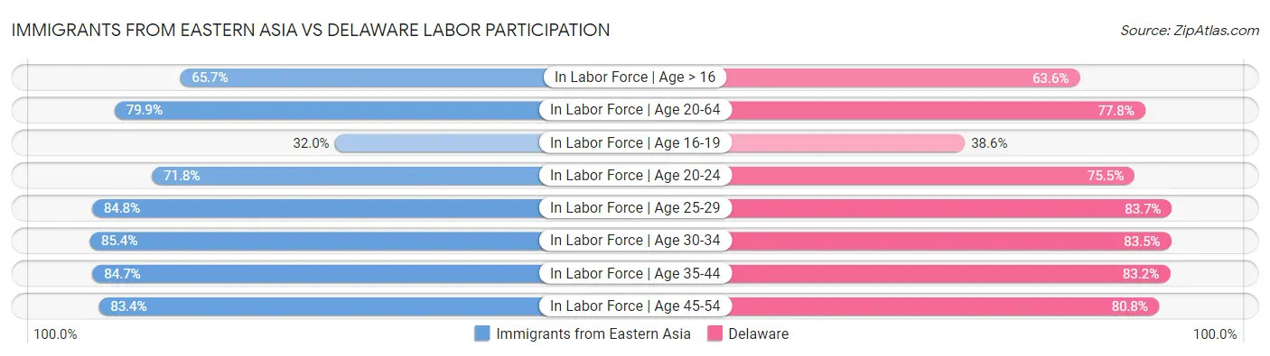 Immigrants from Eastern Asia vs Delaware Labor Participation