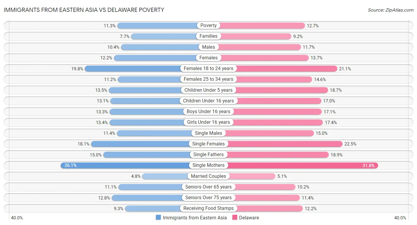 Immigrants from Eastern Asia vs Delaware Poverty