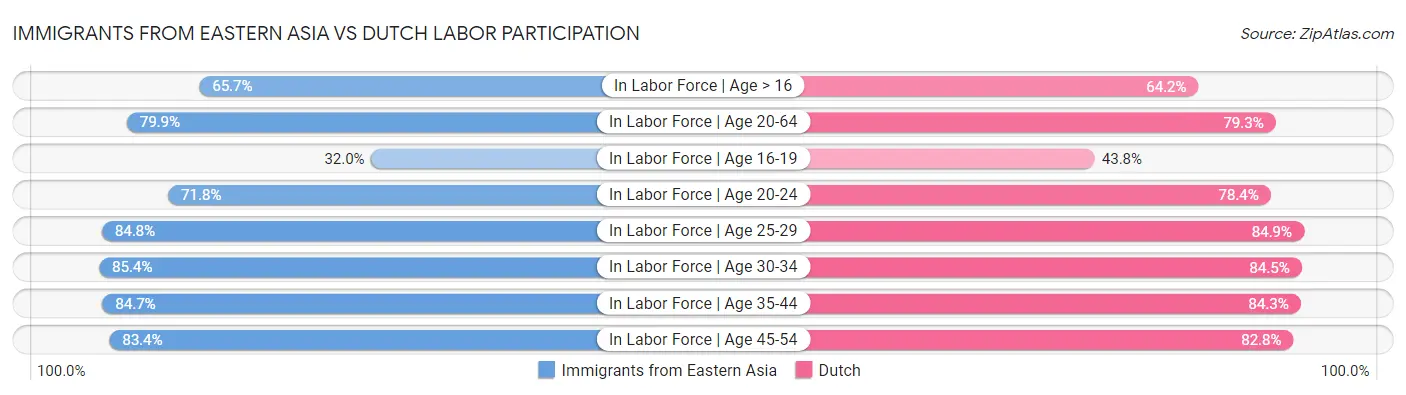 Immigrants from Eastern Asia vs Dutch Labor Participation