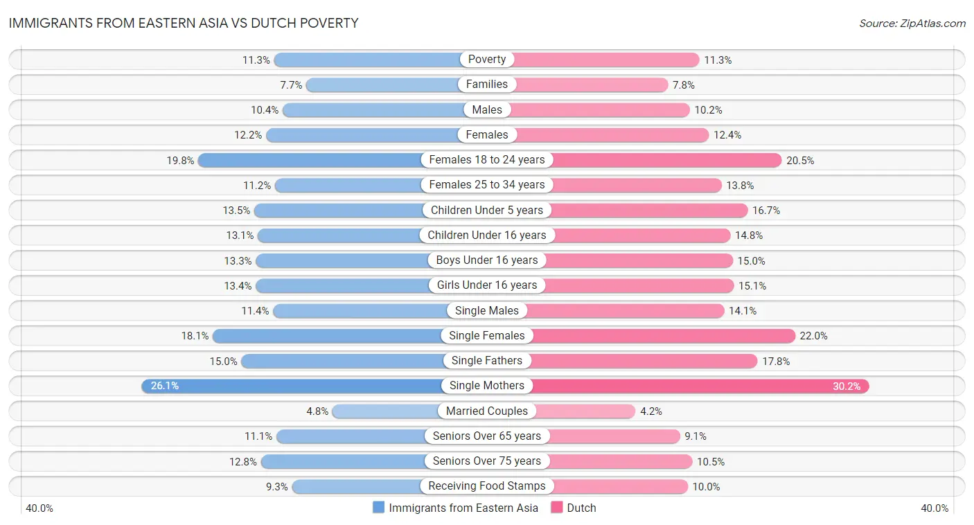 Immigrants from Eastern Asia vs Dutch Poverty