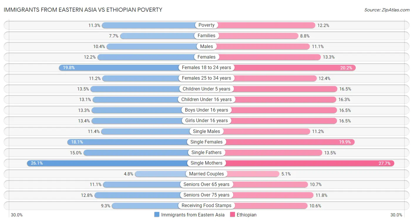 Immigrants from Eastern Asia vs Ethiopian Poverty