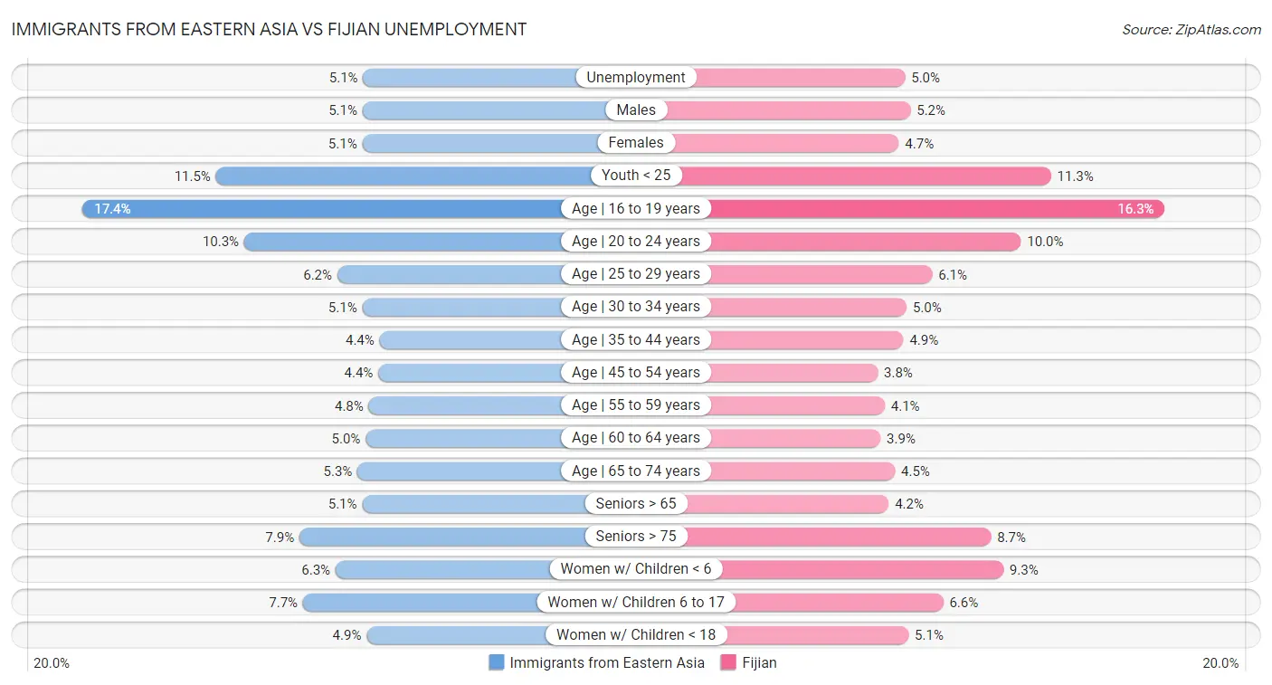 Immigrants from Eastern Asia vs Fijian Unemployment