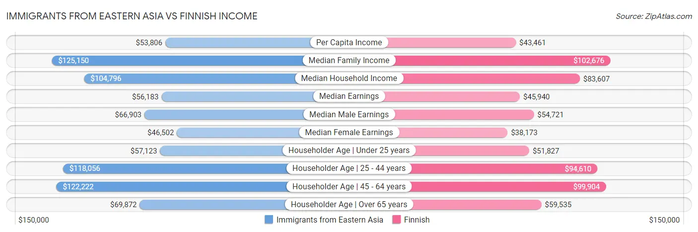 Immigrants from Eastern Asia vs Finnish Income