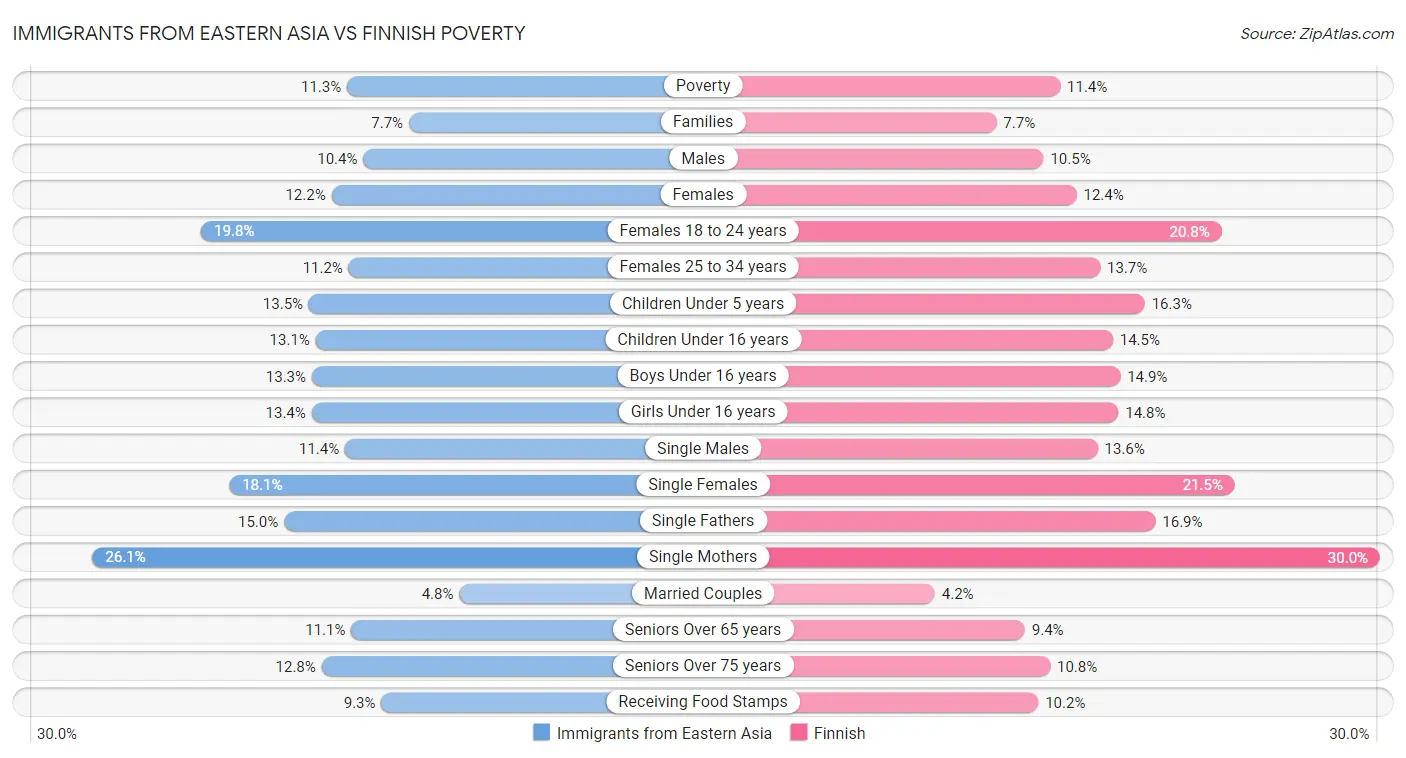 Immigrants from Eastern Asia vs Finnish Poverty