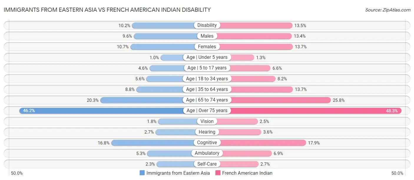 Immigrants from Eastern Asia vs French American Indian Disability
