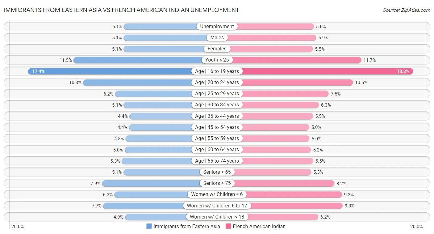 Immigrants from Eastern Asia vs French American Indian Unemployment