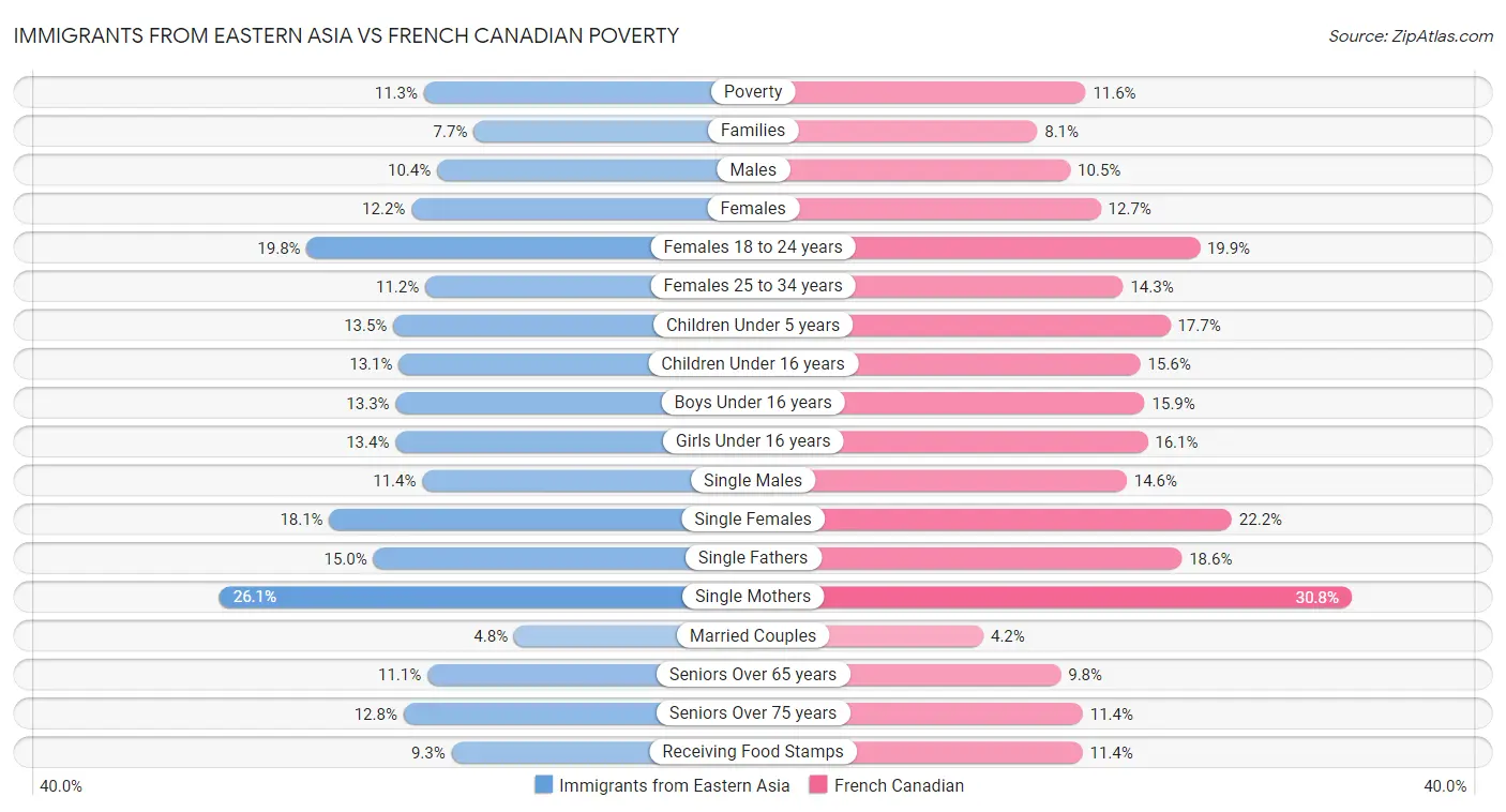 Immigrants from Eastern Asia vs French Canadian Poverty