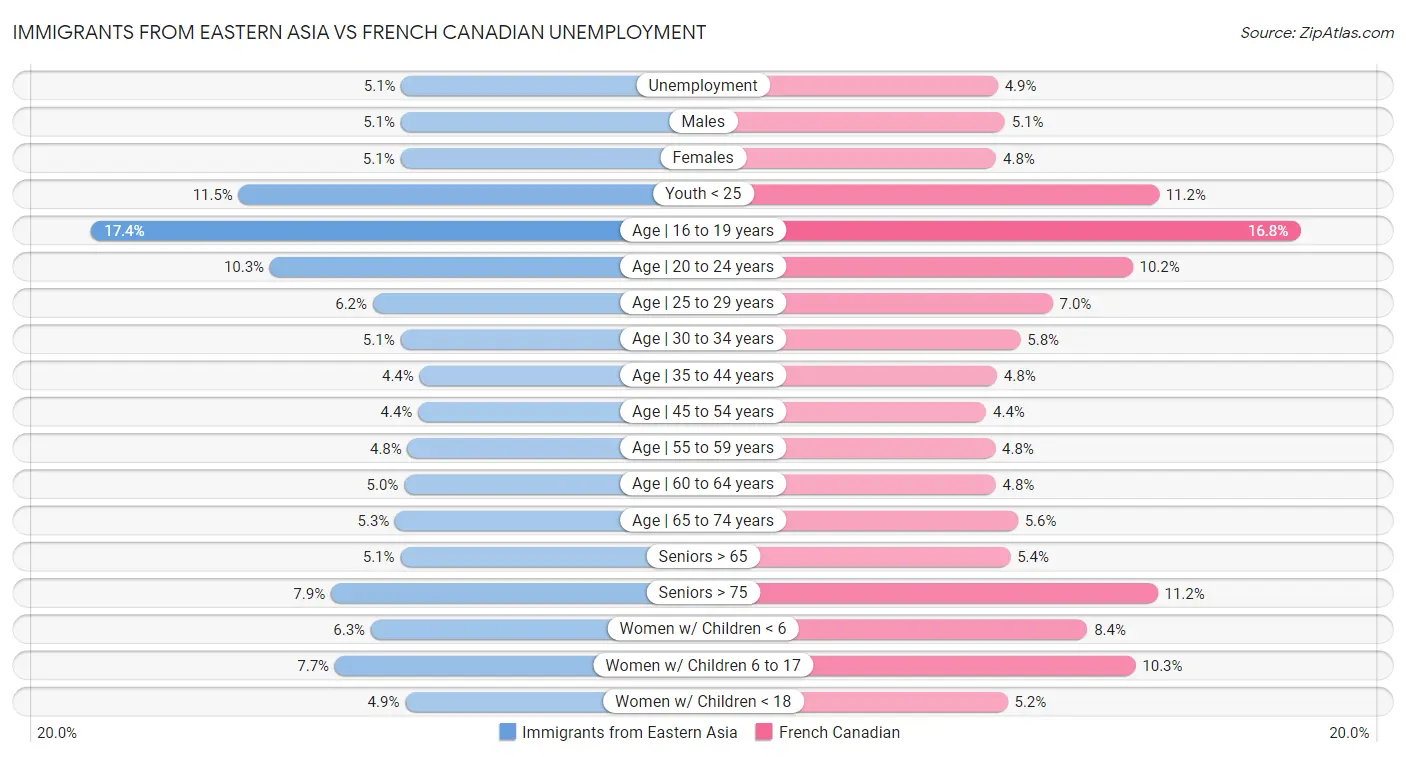 Immigrants from Eastern Asia vs French Canadian Unemployment