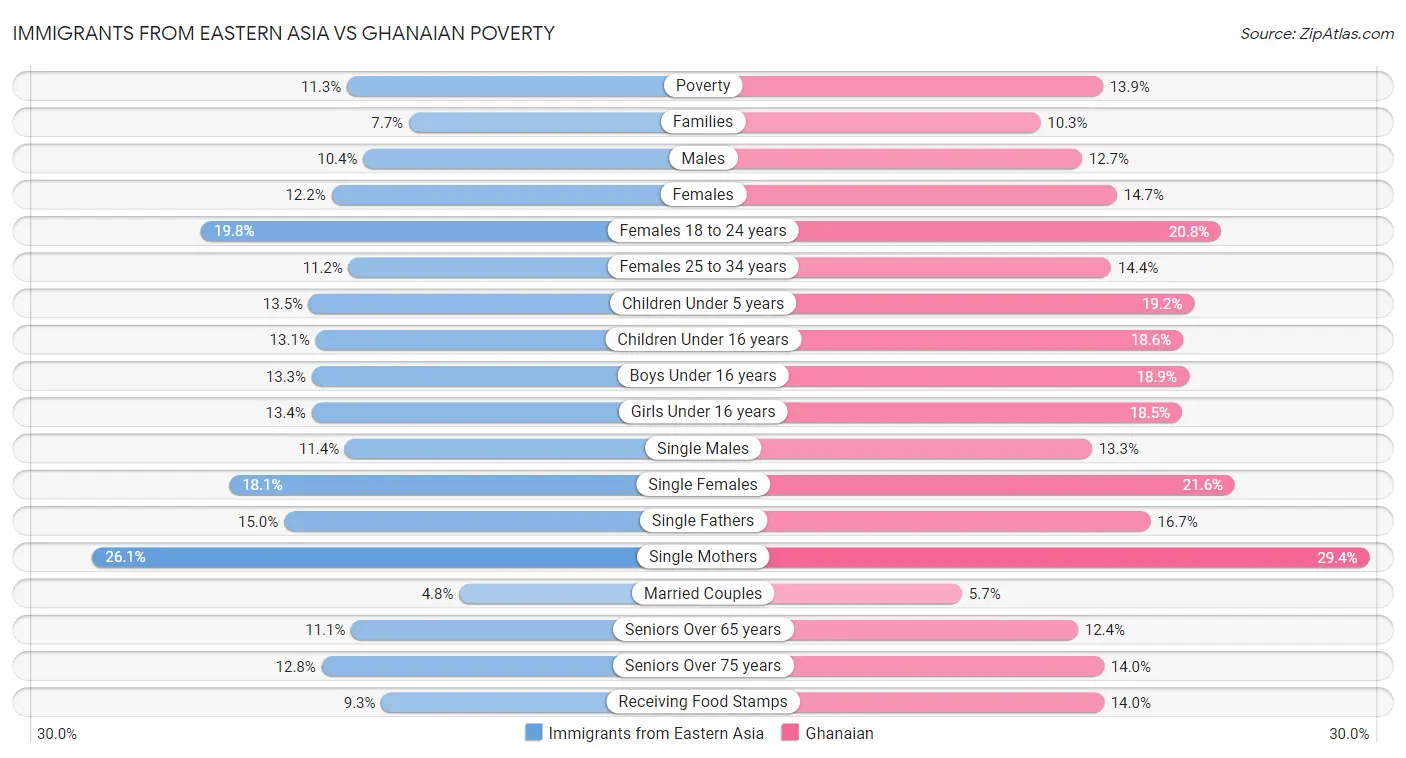 Immigrants from Eastern Asia vs Ghanaian Poverty