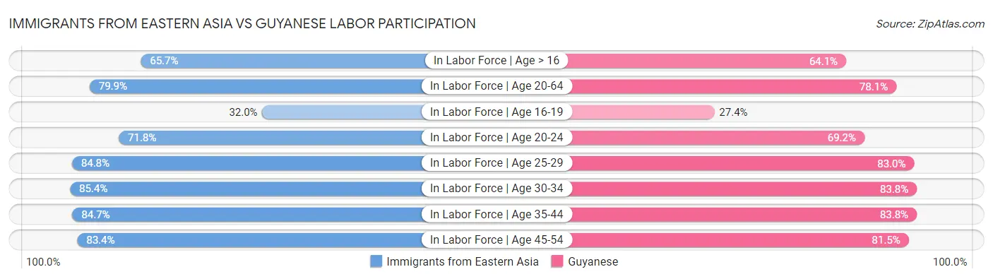 Immigrants from Eastern Asia vs Guyanese Labor Participation