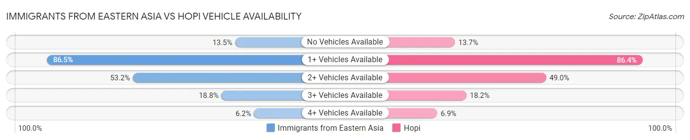Immigrants from Eastern Asia vs Hopi Vehicle Availability