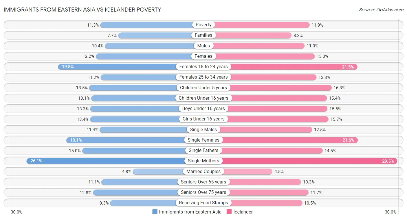 Immigrants from Eastern Asia vs Icelander Poverty