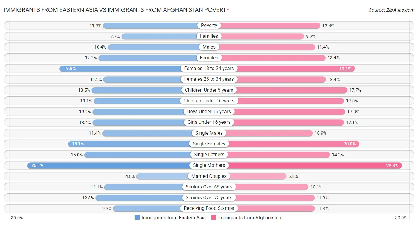 Immigrants from Eastern Asia vs Immigrants from Afghanistan Poverty