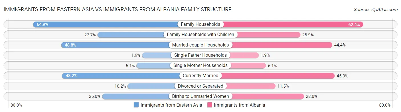 Immigrants from Eastern Asia vs Immigrants from Albania Family Structure