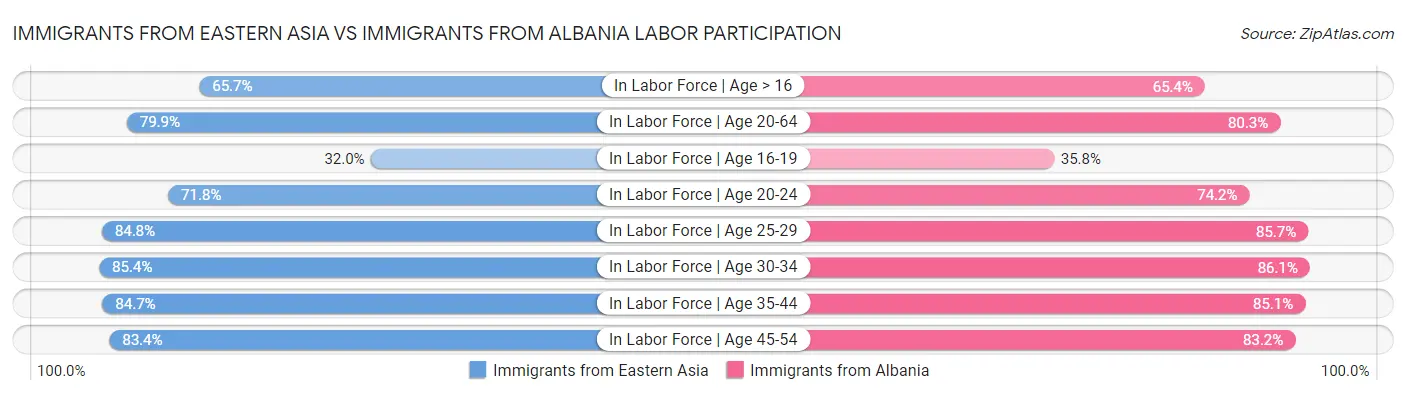 Immigrants from Eastern Asia vs Immigrants from Albania Labor Participation