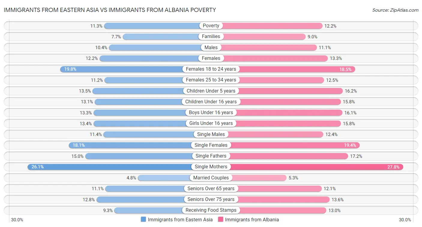 Immigrants from Eastern Asia vs Immigrants from Albania Poverty