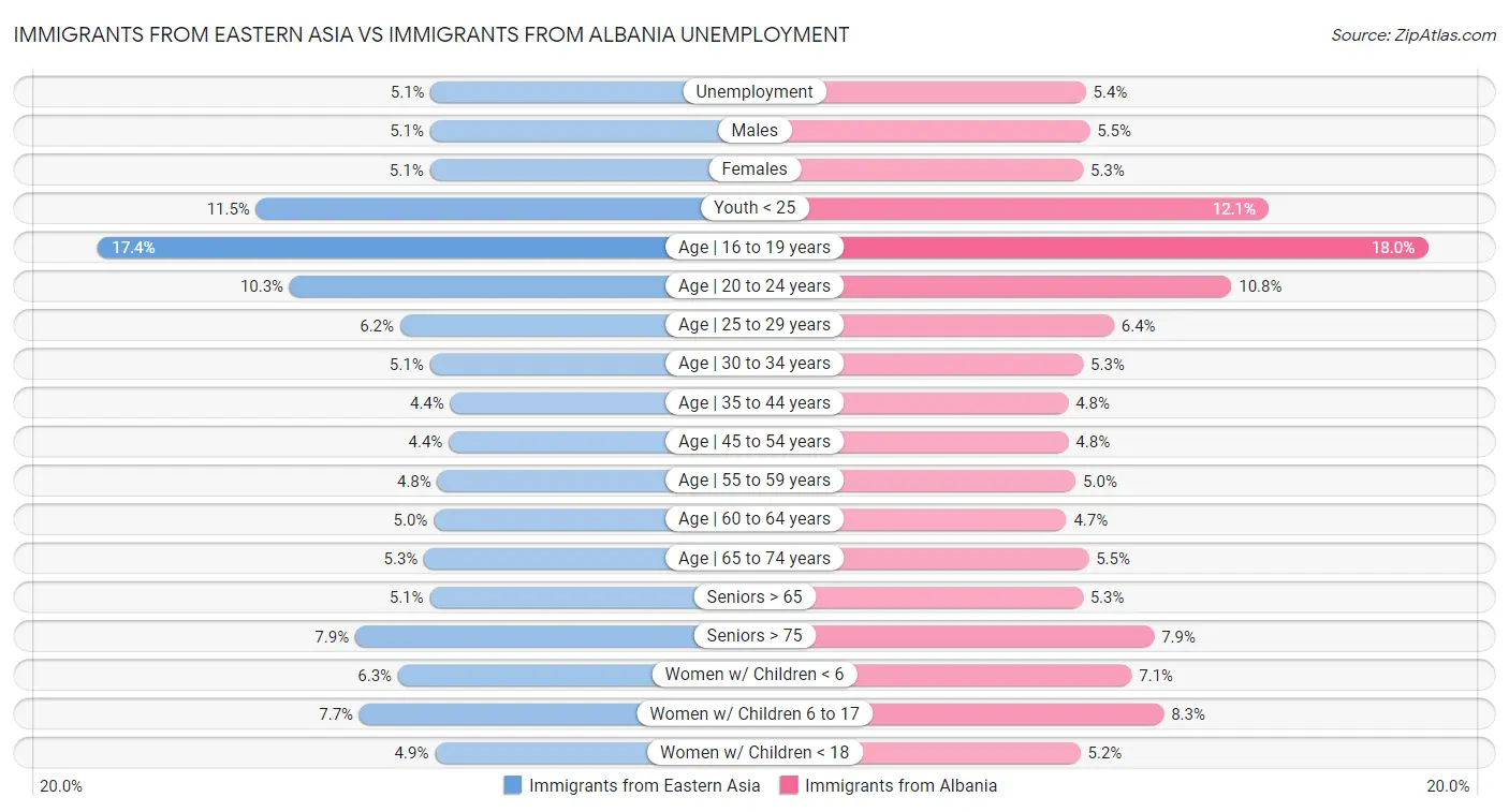Immigrants from Eastern Asia vs Immigrants from Albania Unemployment
