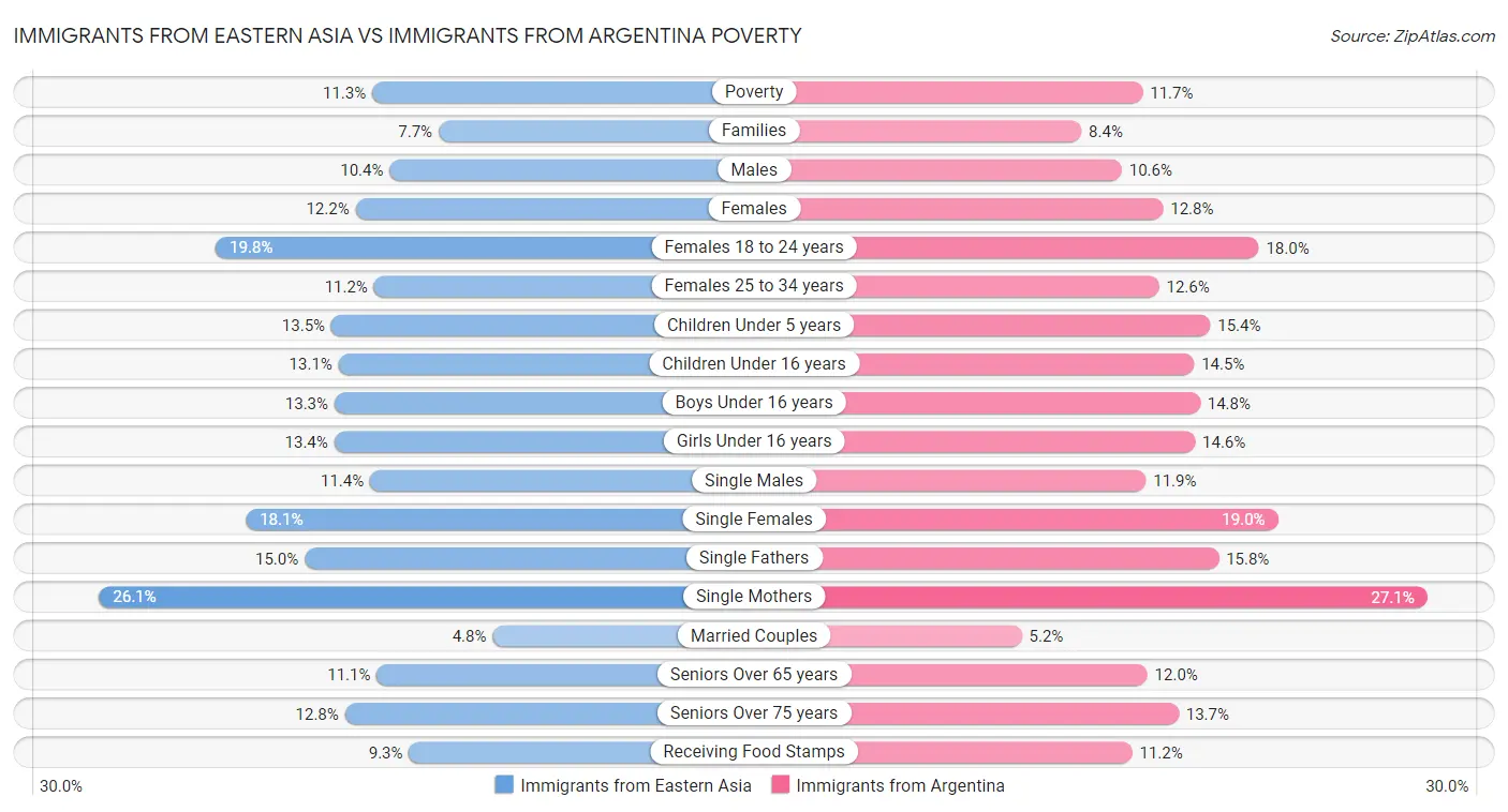 Immigrants from Eastern Asia vs Immigrants from Argentina Poverty