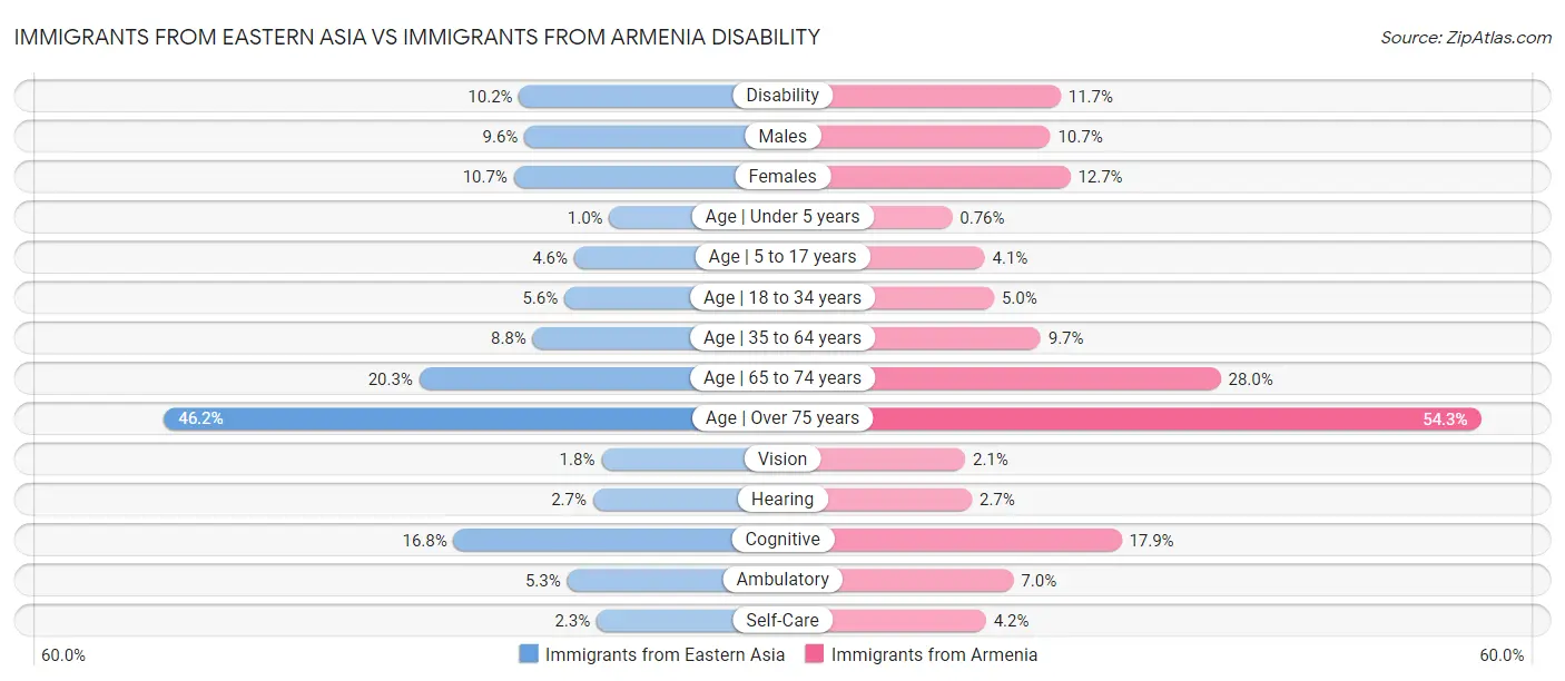Immigrants from Eastern Asia vs Immigrants from Armenia Disability