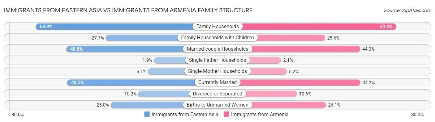 Immigrants from Eastern Asia vs Immigrants from Armenia Family Structure