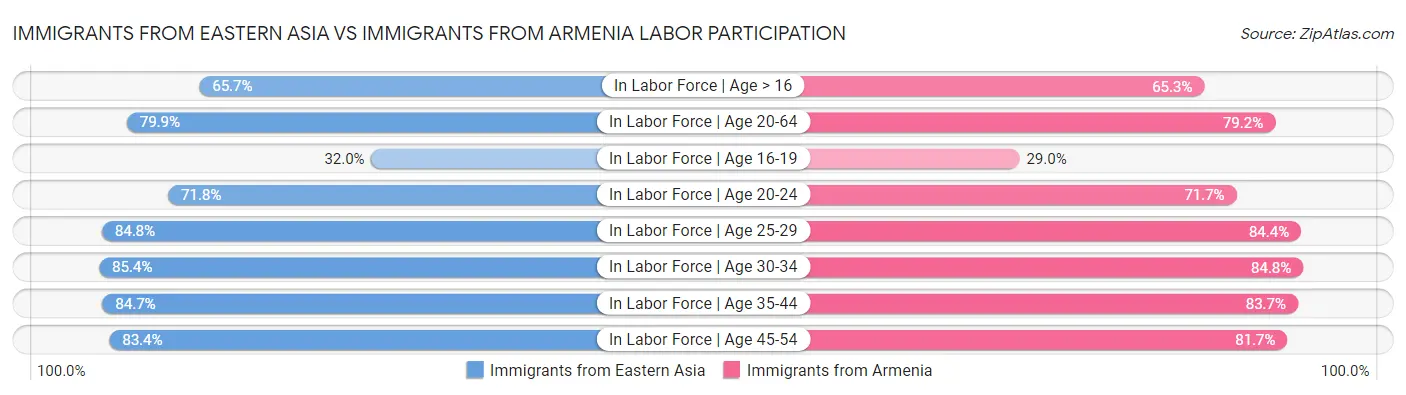 Immigrants from Eastern Asia vs Immigrants from Armenia Labor Participation