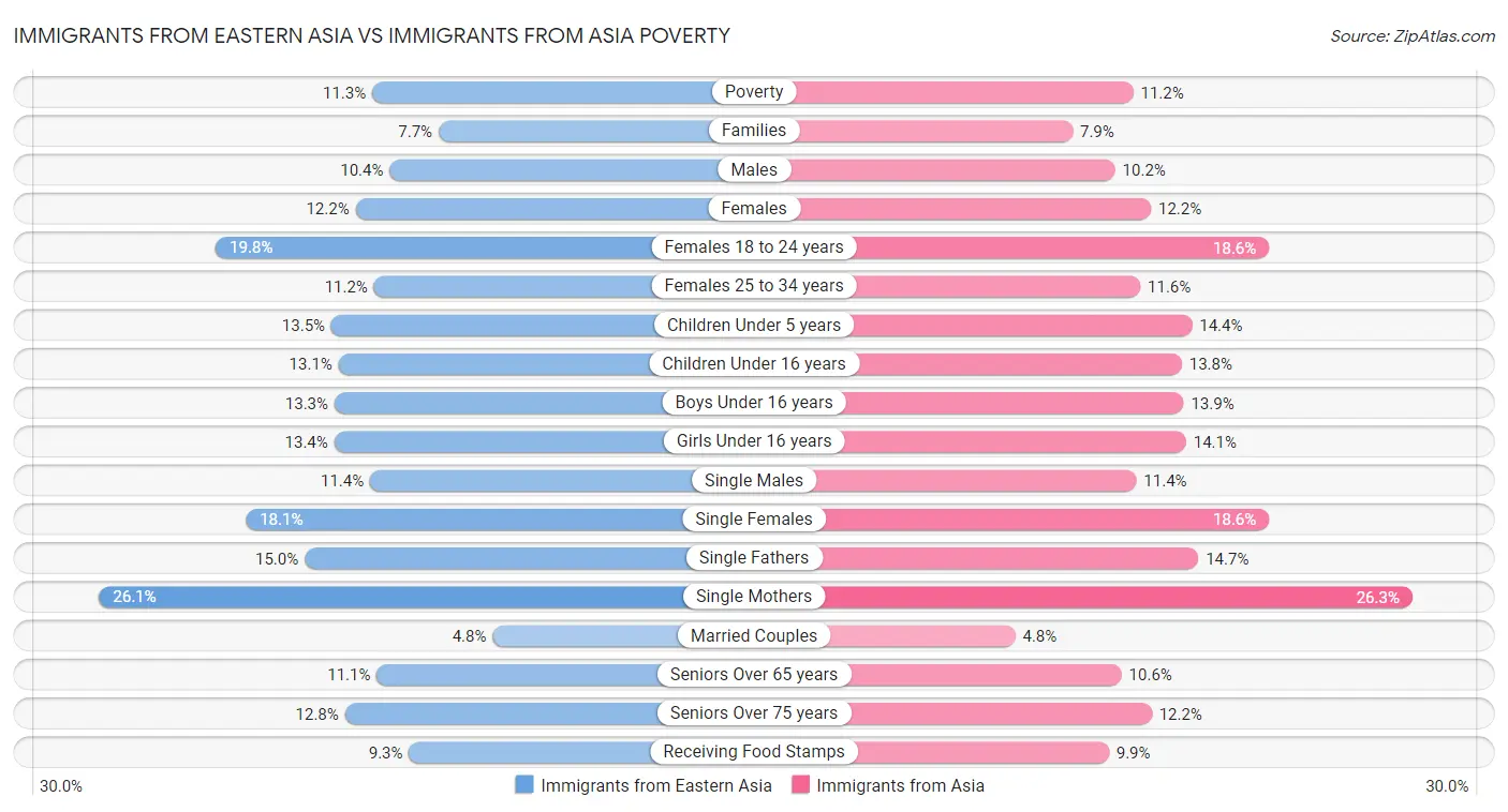Immigrants from Eastern Asia vs Immigrants from Asia Poverty