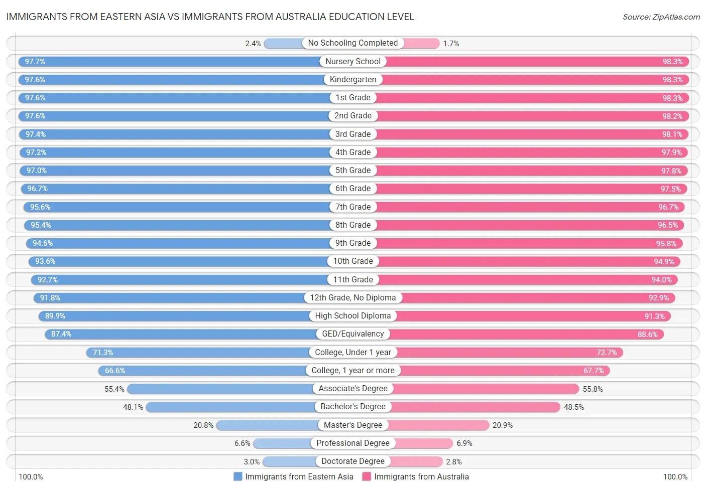 Immigrants from Eastern Asia vs Immigrants from Australia Education Level