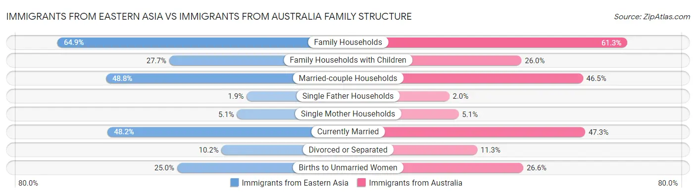 Immigrants from Eastern Asia vs Immigrants from Australia Family Structure