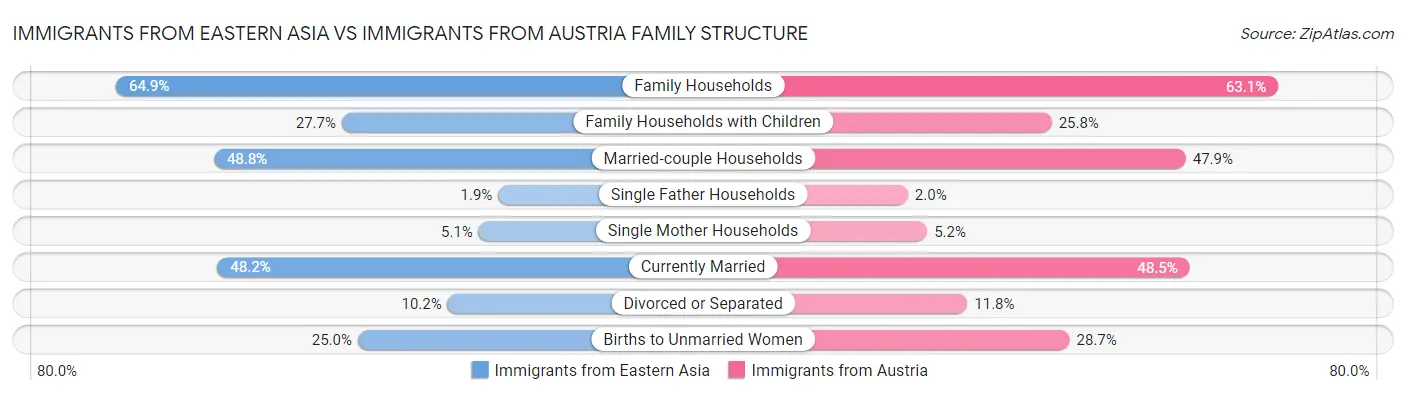 Immigrants from Eastern Asia vs Immigrants from Austria Family Structure