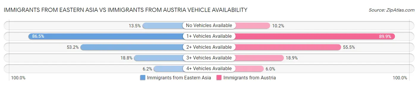 Immigrants from Eastern Asia vs Immigrants from Austria Vehicle Availability