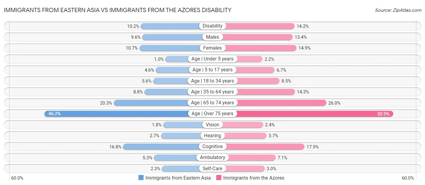 Immigrants from Eastern Asia vs Immigrants from the Azores Disability