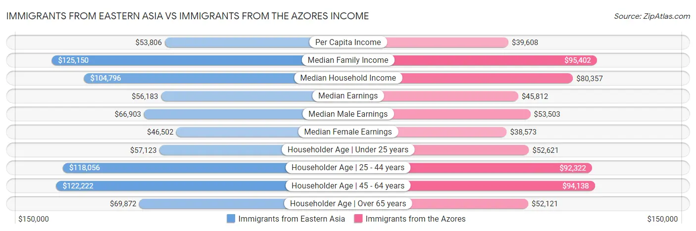 Immigrants from Eastern Asia vs Immigrants from the Azores Income