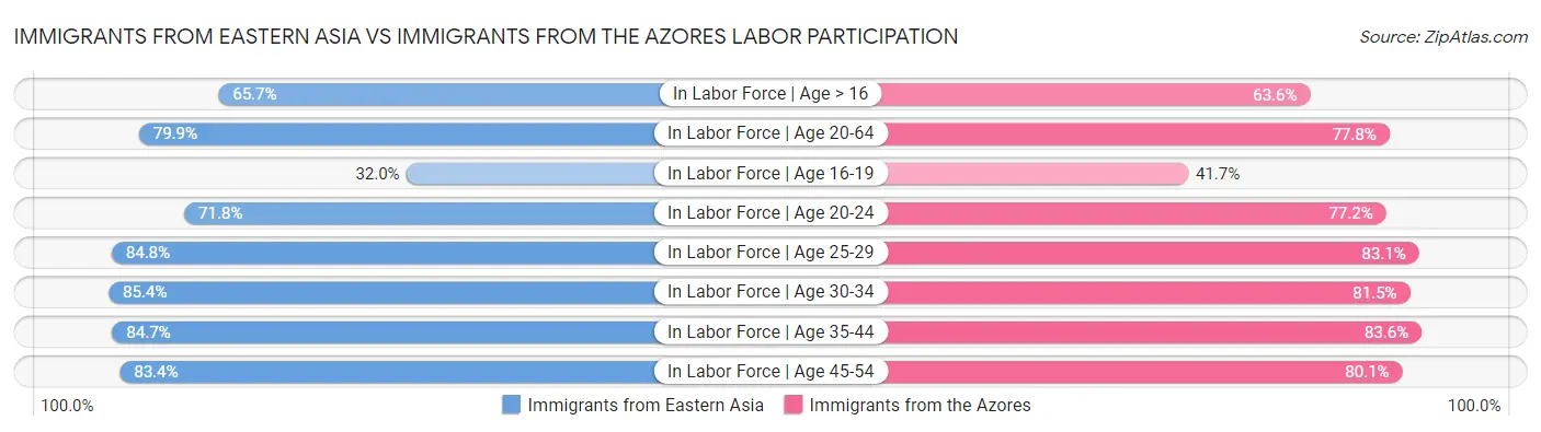 Immigrants from Eastern Asia vs Immigrants from the Azores Labor Participation