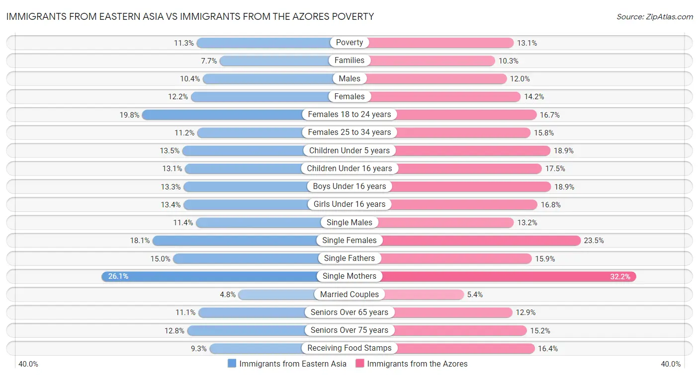Immigrants from Eastern Asia vs Immigrants from the Azores Poverty