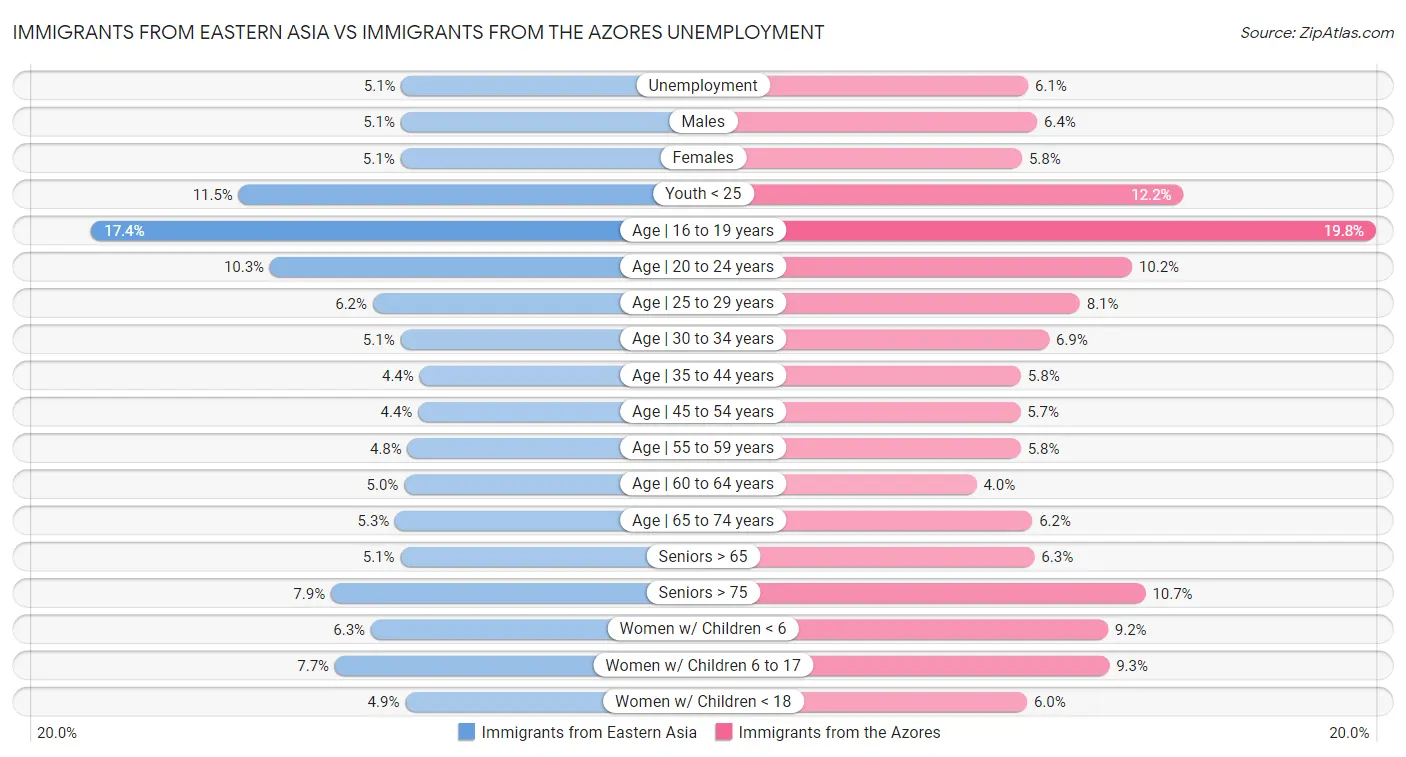 Immigrants from Eastern Asia vs Immigrants from the Azores Unemployment