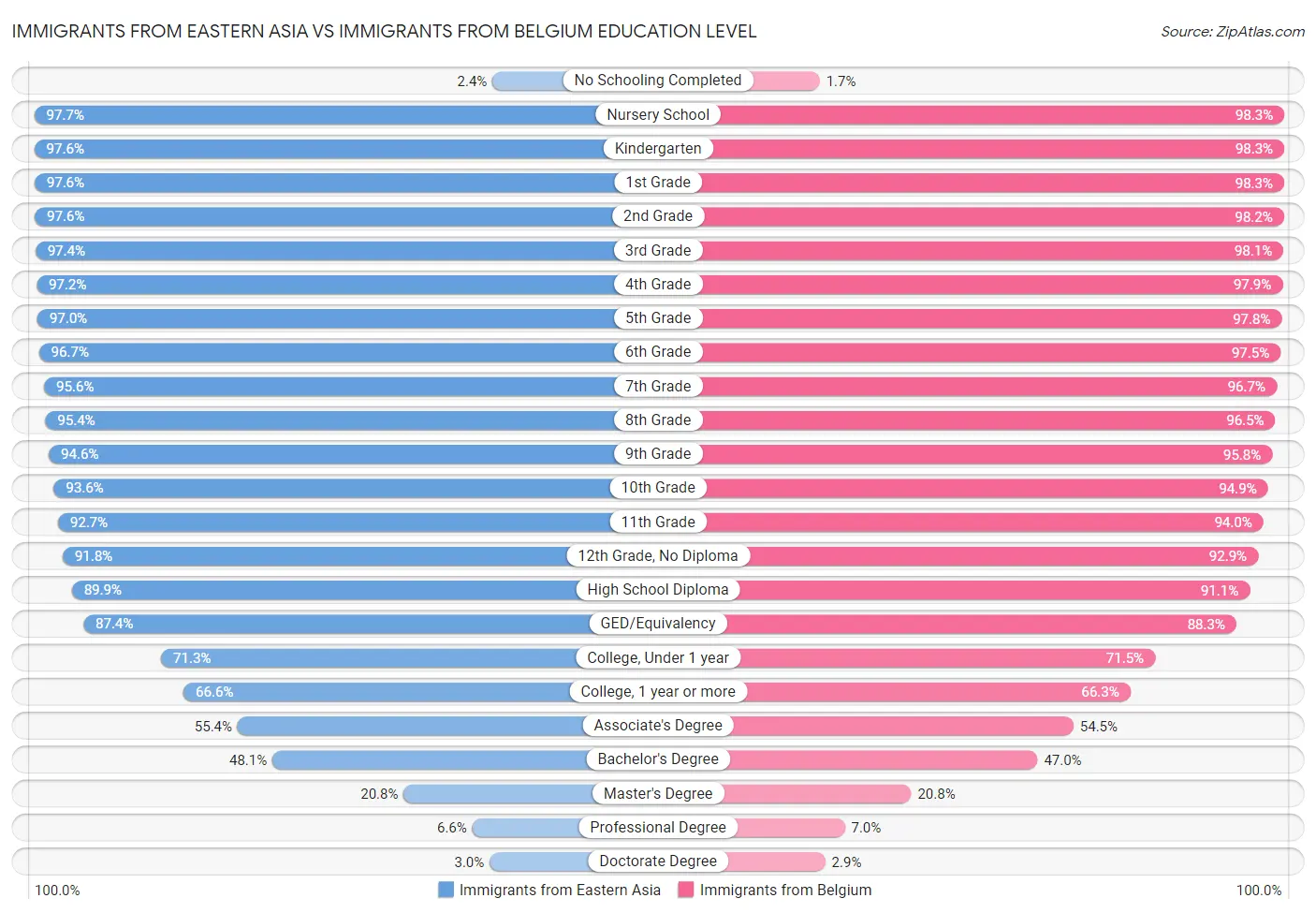 Immigrants from Eastern Asia vs Immigrants from Belgium Education Level