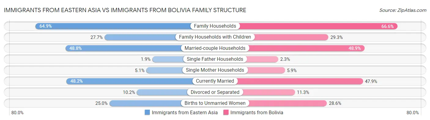 Immigrants from Eastern Asia vs Immigrants from Bolivia Family Structure