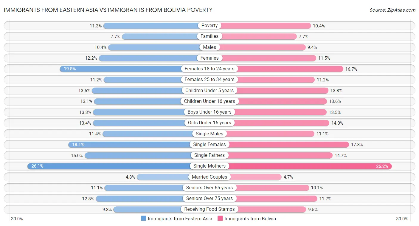 Immigrants from Eastern Asia vs Immigrants from Bolivia Poverty