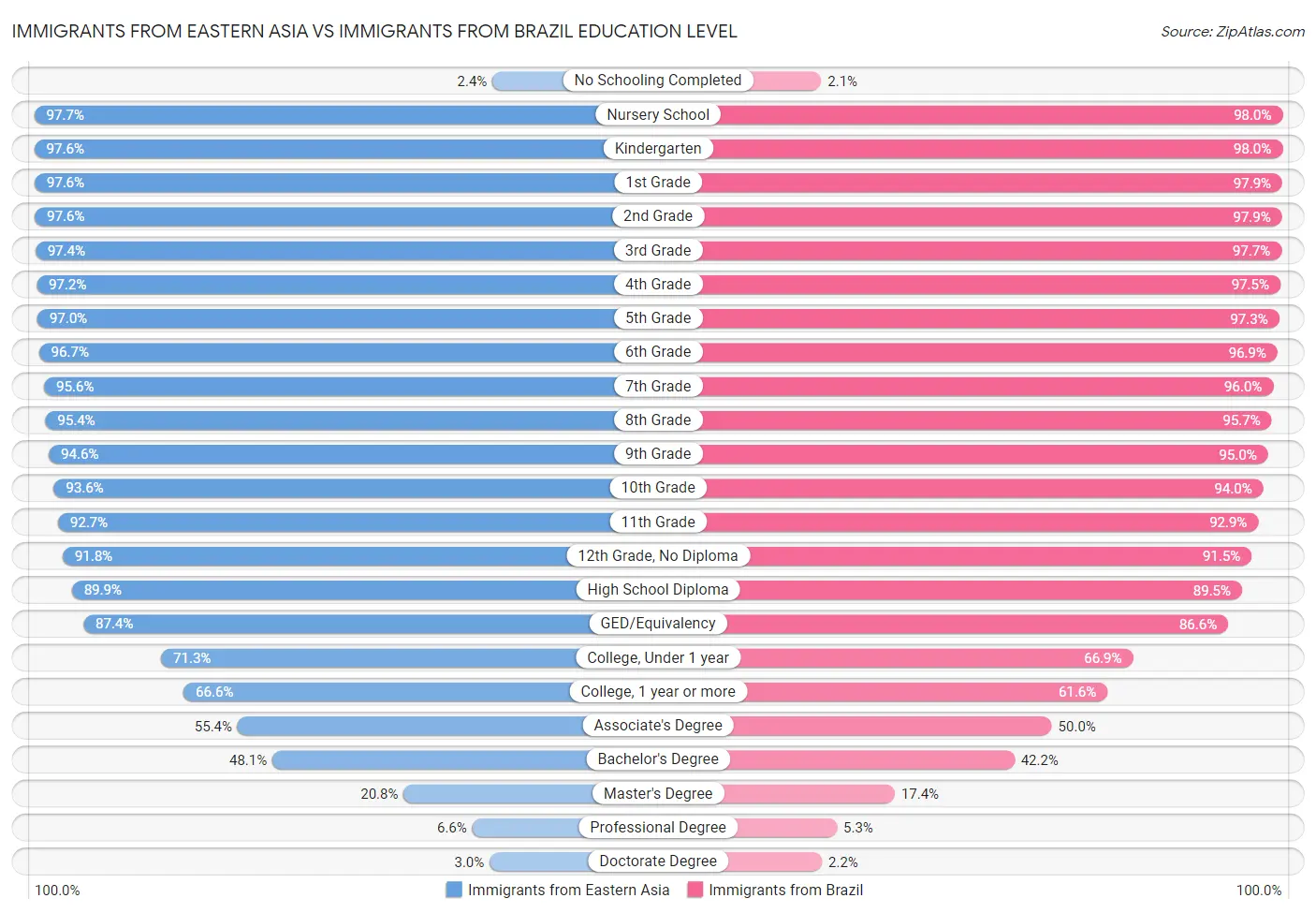 Immigrants from Eastern Asia vs Immigrants from Brazil Education Level
