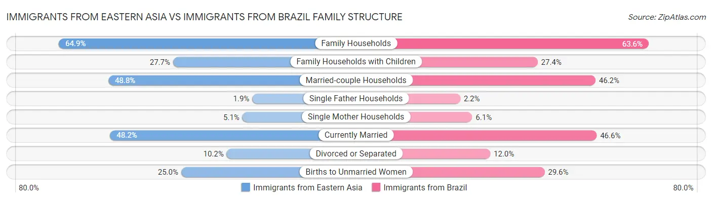 Immigrants from Eastern Asia vs Immigrants from Brazil Family Structure