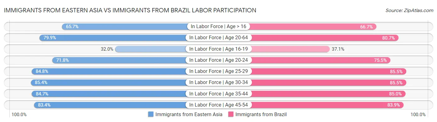 Immigrants from Eastern Asia vs Immigrants from Brazil Labor Participation
