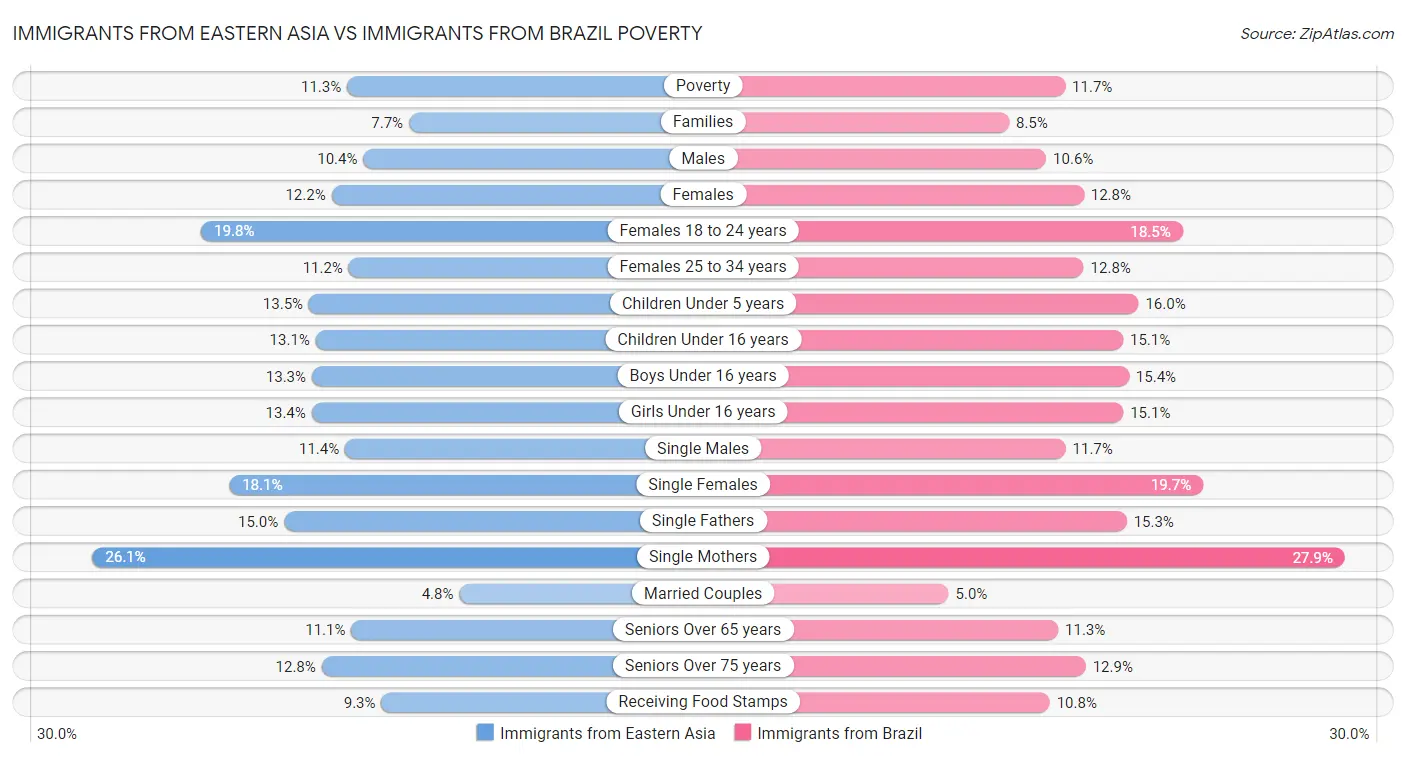 Immigrants from Eastern Asia vs Immigrants from Brazil Poverty