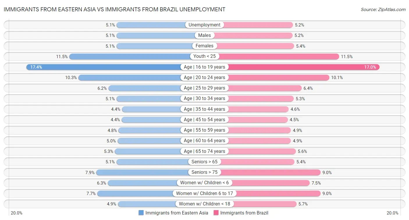 Immigrants from Eastern Asia vs Immigrants from Brazil Unemployment