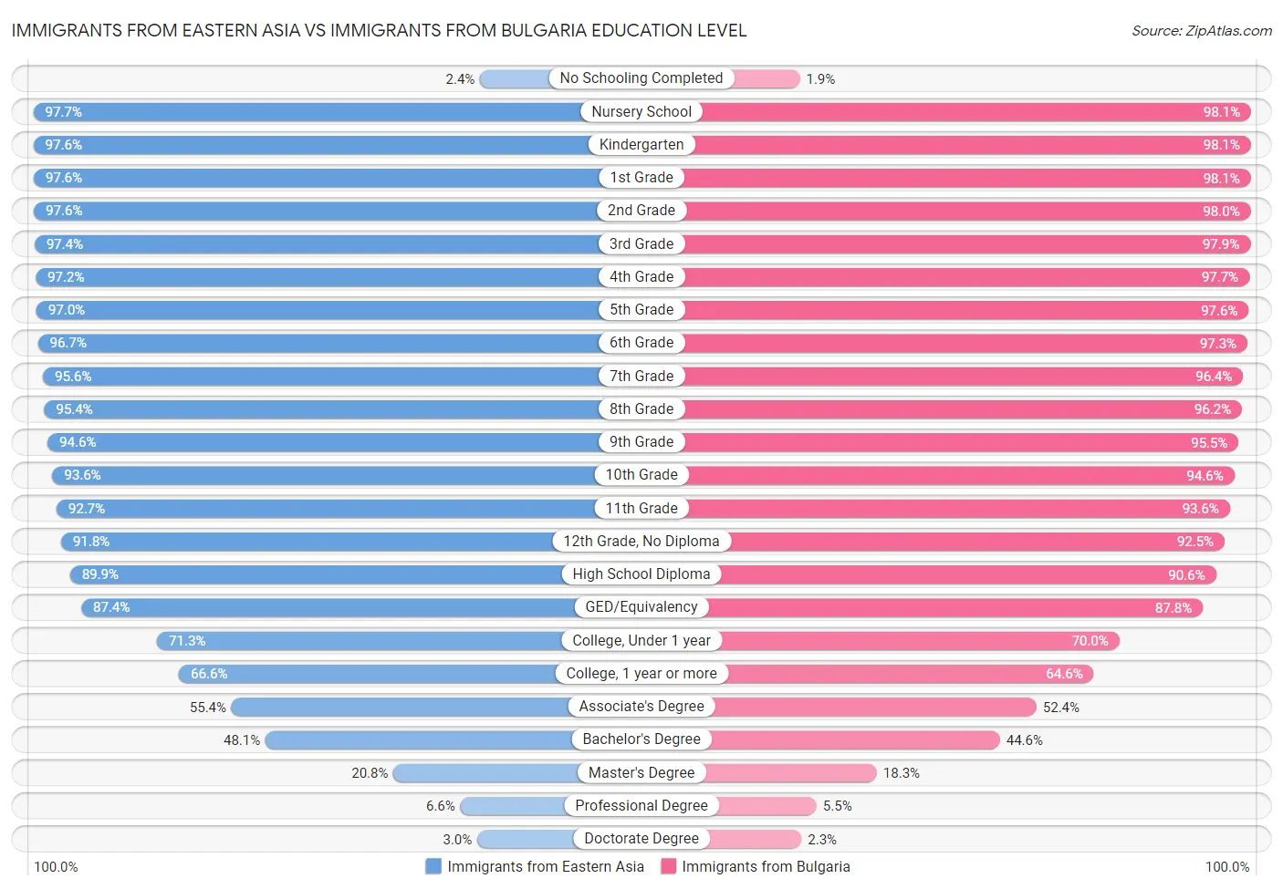 Immigrants from Eastern Asia vs Immigrants from Bulgaria Education Level