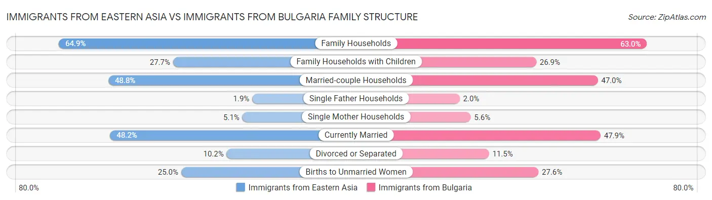 Immigrants from Eastern Asia vs Immigrants from Bulgaria Family Structure