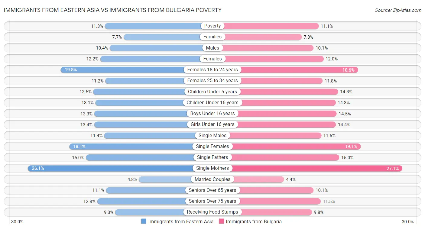 Immigrants from Eastern Asia vs Immigrants from Bulgaria Poverty