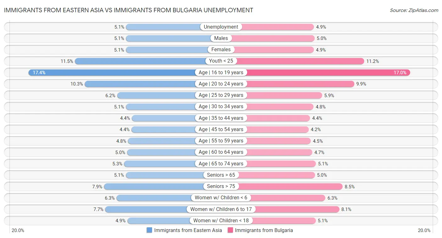 Immigrants from Eastern Asia vs Immigrants from Bulgaria Unemployment